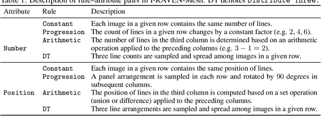 Figure 2 for Generalization and Knowledge Transfer in Abstract Visual Reasoning Models