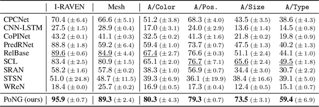 Figure 4 for Generalization and Knowledge Transfer in Abstract Visual Reasoning Models