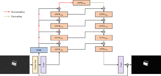 Figure 3 for Edge Modeling Activation Free Fourier Network for Spacecraft Image Denoising