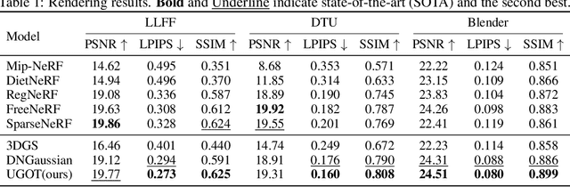 Figure 2 for Uncertainty-guided Optimal Transport in Depth Supervised Sparse-View 3D Gaussian