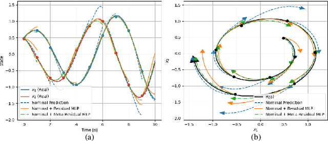 Figure 3 for Fast Online Adaptive Neural MPC via Meta-Learning