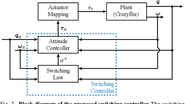 Figure 2 for A Lyapunov-Based Switching Scheme for Selecting the Stable Closed-Loop Fixed Attitude-Error Quaternion During Flight