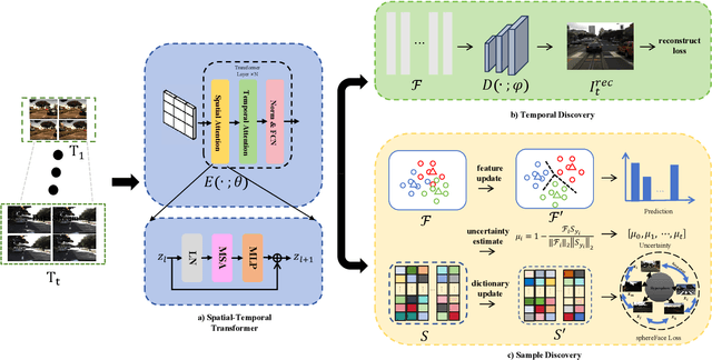 Figure 2 for Driving behavior recognition via self-discovery learning