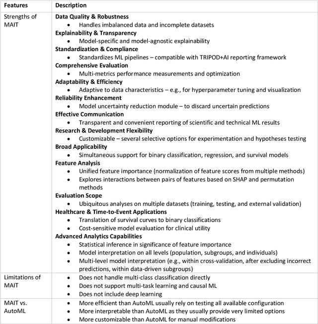 Figure 1 for Medical artificial intelligence toolbox (MAIT): an explainable machine learning framework for binary classification, survival modelling, and regression analyses