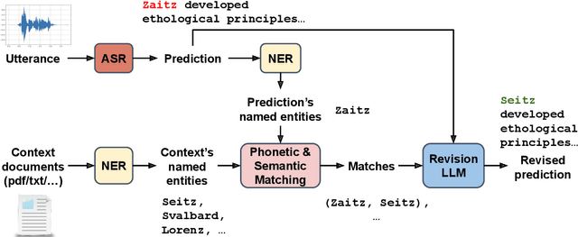 Figure 1 for Improving Named Entity Transcription with Contextual LLM-based Revision