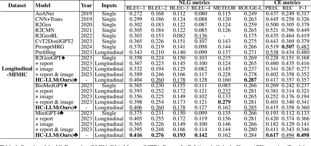 Figure 2 for HC-LLM: Historical-Constrained Large Language Models for Radiology Report Generation