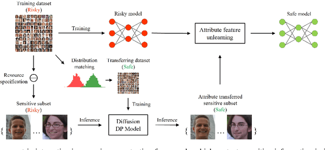 Figure 1 for Enhancing User-Centric Privacy Protection: An Interactive Framework through Diffusion Models and Machine Unlearning