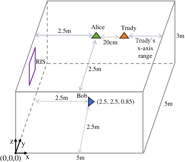 Figure 1 for Physical Layer Authentication With Colored RIS in Visible Light Communications