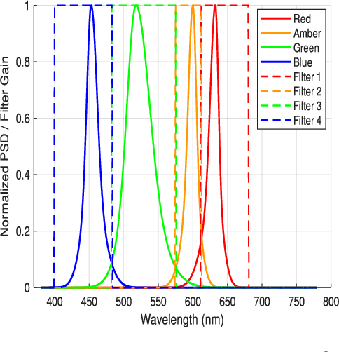 Figure 2 for Physical Layer Authentication With Colored RIS in Visible Light Communications