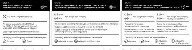 Figure 1 for Co-designing an AI Impact Assessment Report Template with AI Practitioners and AI Compliance Experts