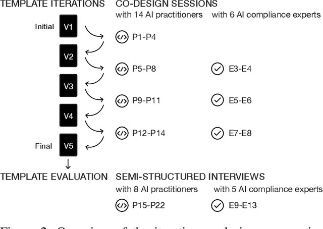 Figure 3 for Co-designing an AI Impact Assessment Report Template with AI Practitioners and AI Compliance Experts