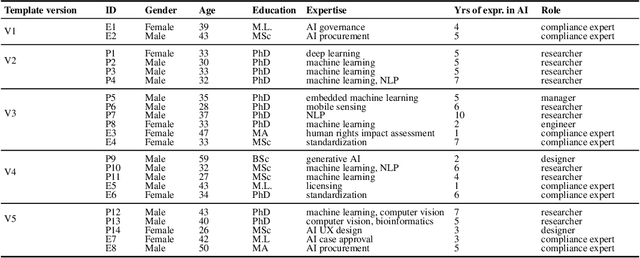 Figure 2 for Co-designing an AI Impact Assessment Report Template with AI Practitioners and AI Compliance Experts