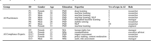 Figure 4 for Co-designing an AI Impact Assessment Report Template with AI Practitioners and AI Compliance Experts