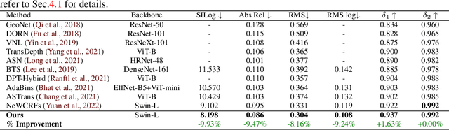 Figure 2 for VA-DepthNet: A Variational Approach to Single Image Depth Prediction