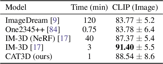 Figure 3 for CAT3D: Create Anything in 3D with Multi-View Diffusion Models