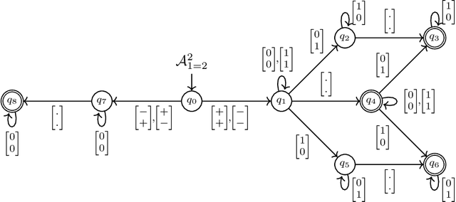 Figure 1 for Verifying And Interpreting Neural Networks using Finite Automata