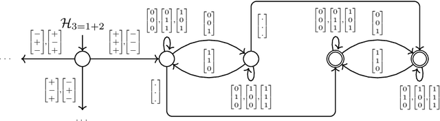 Figure 2 for Verifying And Interpreting Neural Networks using Finite Automata