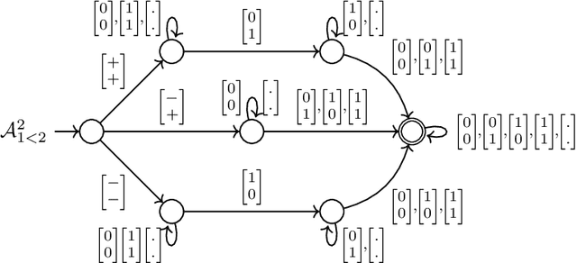 Figure 3 for Verifying And Interpreting Neural Networks using Finite Automata