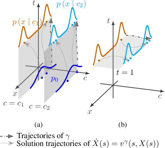 Figure 1 for Extended Flow Matching: a Method of Conditional Generation with Generalized Continuity Equation