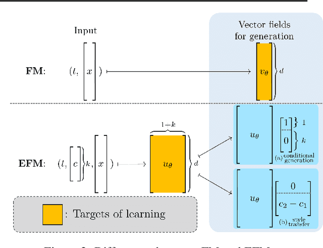 Figure 2 for Extended Flow Matching: a Method of Conditional Generation with Generalized Continuity Equation