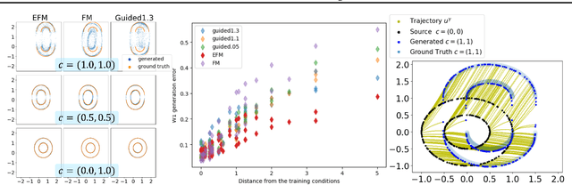 Figure 3 for Extended Flow Matching: a Method of Conditional Generation with Generalized Continuity Equation