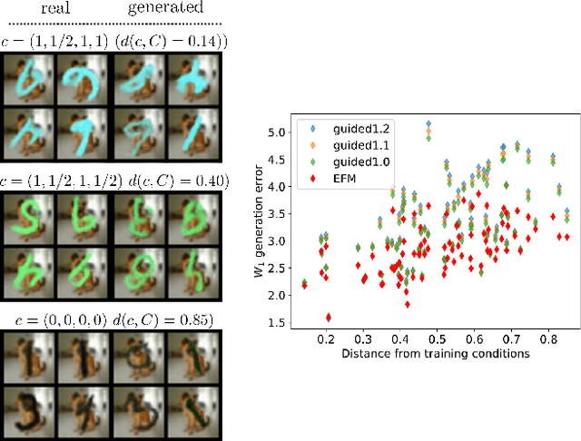 Figure 4 for Extended Flow Matching: a Method of Conditional Generation with Generalized Continuity Equation