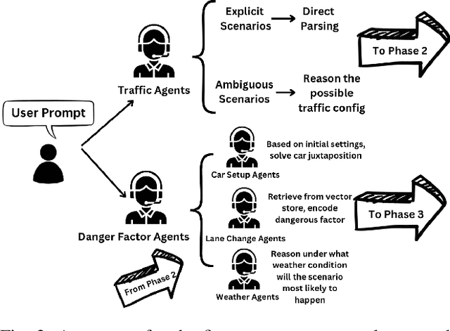Figure 2 for ML-SceGen: A Multi-level Scenario Generation Framework