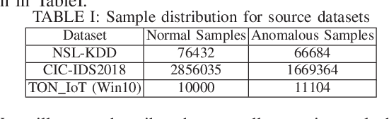 Figure 3 for A Hybrid Deep Learning Anomaly Detection Framework for Intrusion Detection