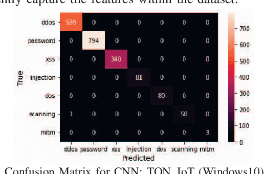 Figure 2 for A Hybrid Deep Learning Anomaly Detection Framework for Intrusion Detection