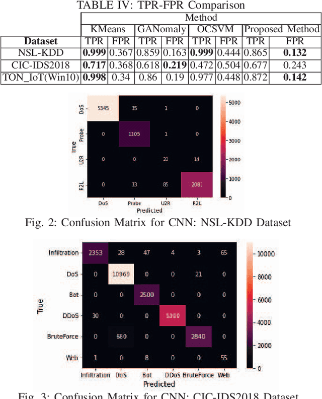 Figure 4 for A Hybrid Deep Learning Anomaly Detection Framework for Intrusion Detection