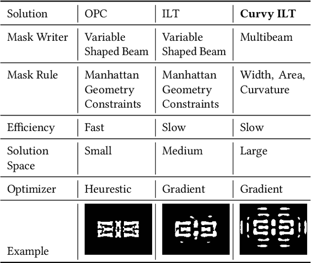 Figure 1 for GPU-Accelerated Inverse Lithography Towards High Quality Curvy Mask Generation