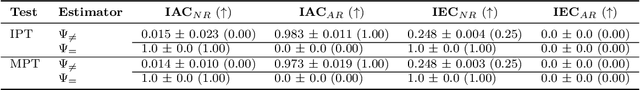 Figure 4 for The Meta-Evaluation Problem in Explainable AI: Identifying Reliable Estimators with MetaQuantus