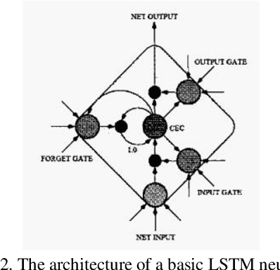 Figure 2 for Respiratory Sound Classification Using Long-Short Term Memory