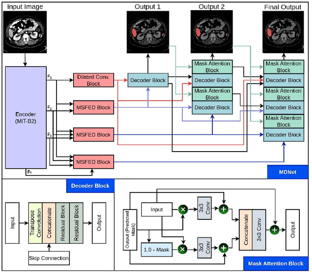 Figure 1 for MDNet: Multi-Decoder Network for Abdominal CT Organs Segmentation