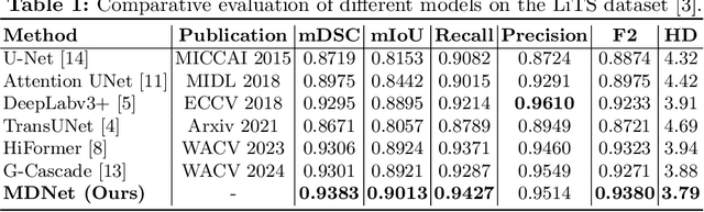 Figure 2 for MDNet: Multi-Decoder Network for Abdominal CT Organs Segmentation