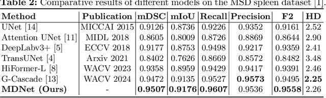 Figure 3 for MDNet: Multi-Decoder Network for Abdominal CT Organs Segmentation