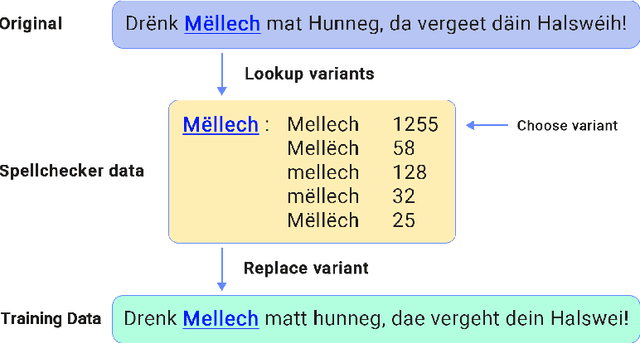 Figure 1 for Neural Text Normalization for Luxembourgish using Real-Life Variation Data