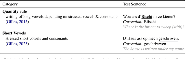 Figure 2 for Neural Text Normalization for Luxembourgish using Real-Life Variation Data