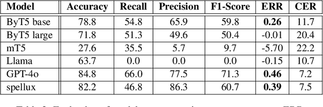 Figure 3 for Neural Text Normalization for Luxembourgish using Real-Life Variation Data