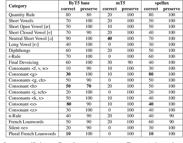 Figure 4 for Neural Text Normalization for Luxembourgish using Real-Life Variation Data