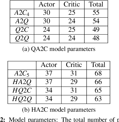 Figure 4 for Quantum Advantage Actor-Critic for Reinforcement Learning