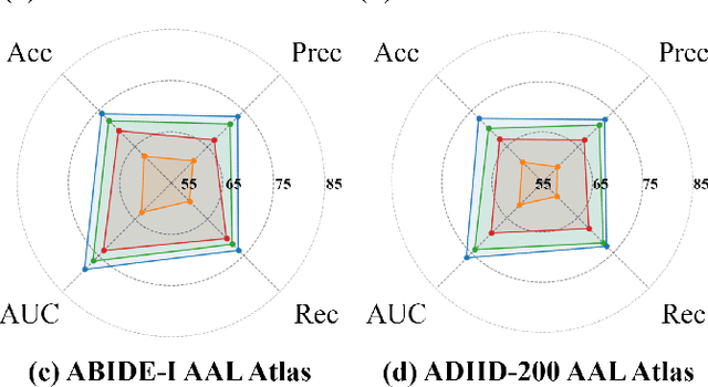 Figure 3 for STARFormer: A Novel Spatio-Temporal Aggregation Reorganization Transformer of FMRI for Brain Disorder Diagnosis