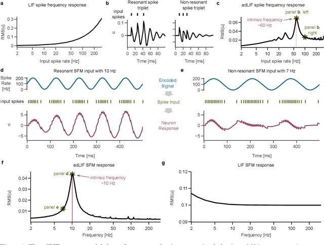 Figure 3 for Advancing Spatio-Temporal Processing in Spiking Neural Networks through Adaptation