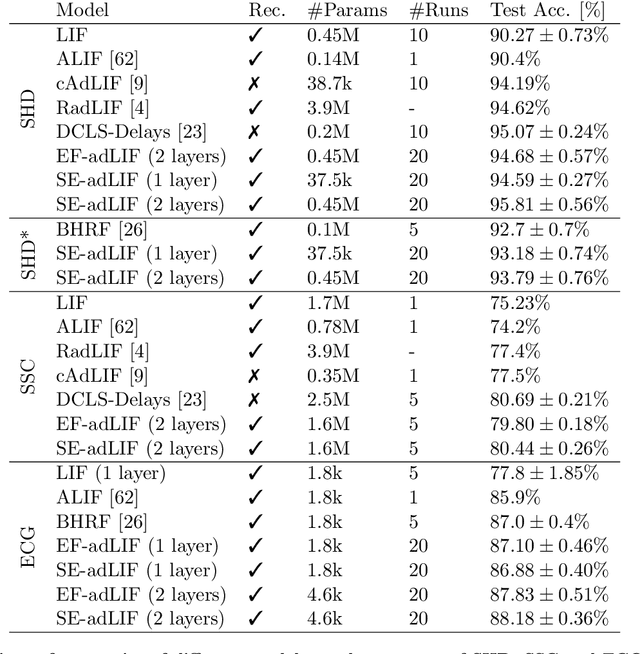 Figure 2 for Advancing Spatio-Temporal Processing in Spiking Neural Networks through Adaptation