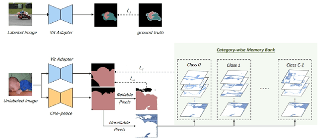 Figure 1 for Semi-supervised Video Semantic Segmentation Using Unreliable Pseudo Labels for PVUW2024