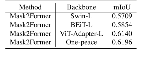 Figure 2 for Semi-supervised Video Semantic Segmentation Using Unreliable Pseudo Labels for PVUW2024