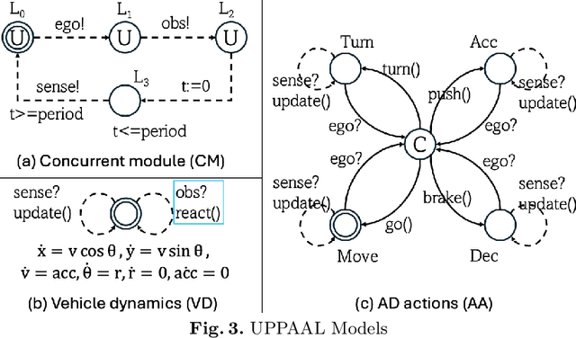 Figure 4 for CommonUppRoad: A Framework of Formal Modelling, Verifying, Learning, and Visualisation of Autonomous Vehicles