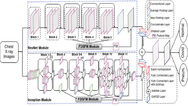 Figure 1 for MultiFusionNet: Multilayer Multimodal Fusion of Deep Neural Networks for Chest X-Ray Image Classification