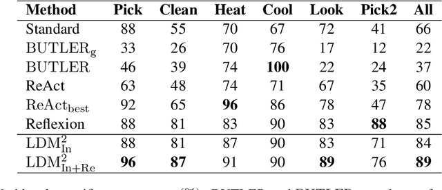 Figure 4 for LDM$^2$: A Large Decision Model Imitating Human Cognition with Dynamic Memory Enhancement