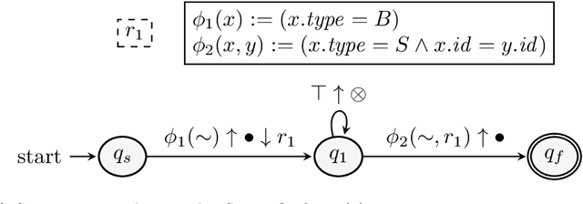 Figure 2 for Complex Event Recognition with Symbolic Register Transducers: Extended Technical Report